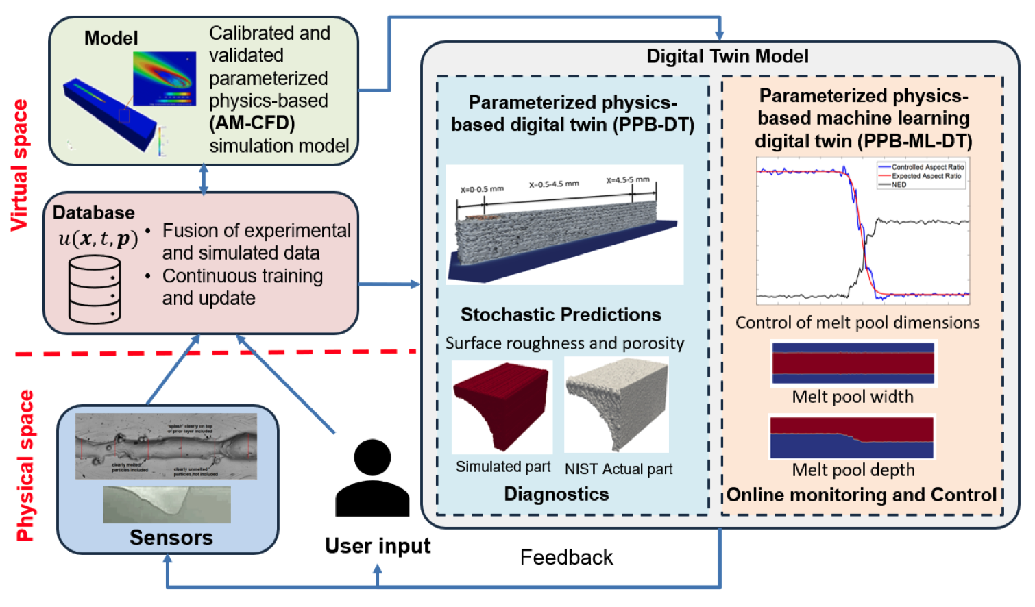 Statistical parameterized physics-based machine learning digital shadow models